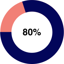 Percentage